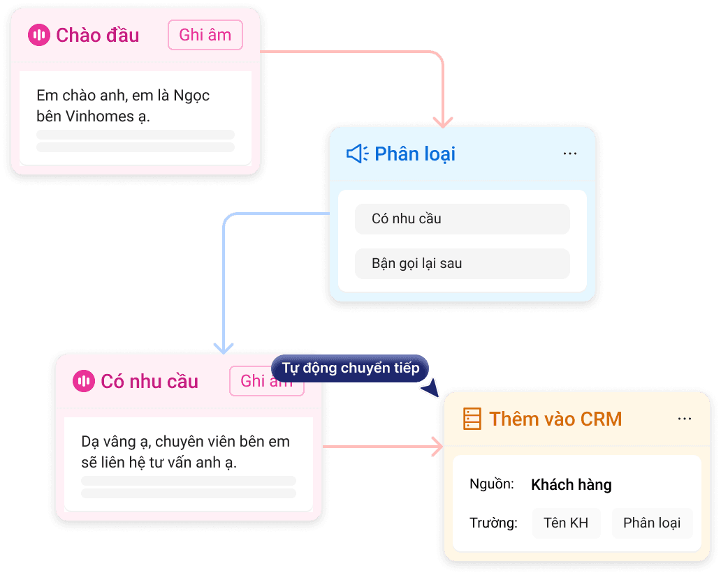 AI Call Agent gọi tự động chỉ với 1 click chuột giúp tiếp cận 2.000 khách hàng/h